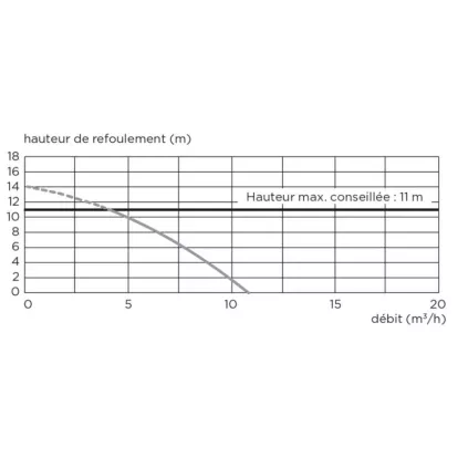 Station de Relevage SANIFOS 110 P
