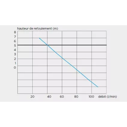 Pompe de Relevage SANISPEED + Silence