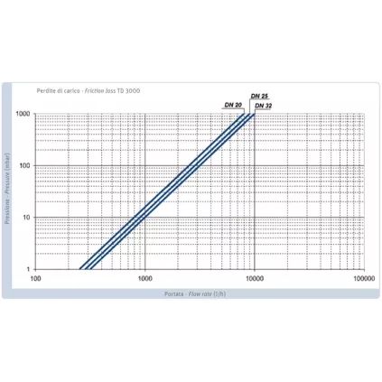 Vanne Thermique TM 3000 FFF MUT