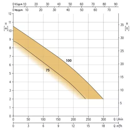 Pompe Submersible RIGHT 75 MA Eaux chargées Inox