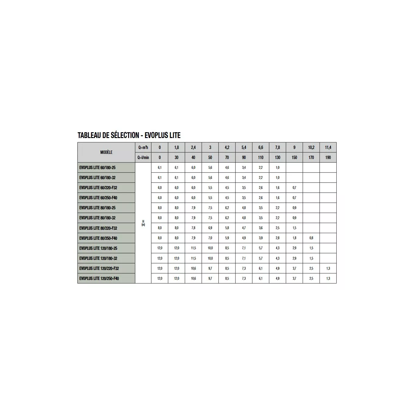 Circulateur EVOPLUS LITE 60/180XM Diam 2"
