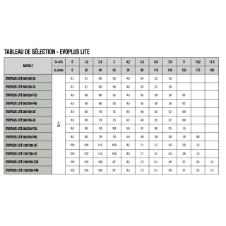 Circulateur EVOPLUS LITE 60/220 Entraxe 220 à Bride CB32-PN6