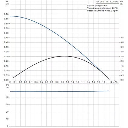 Circulateur Sanitaire UP20-07N 150mm GUNDFOS