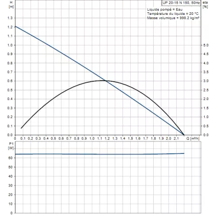 Circulateur Sanitaire UP20-15N 150 mm