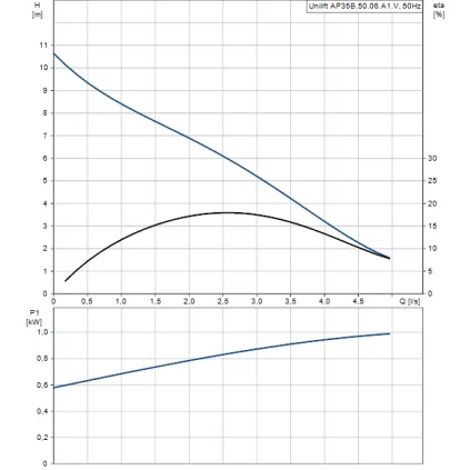 Pompe relevage eaux chargées UNILIFT AP35B.50 06A1