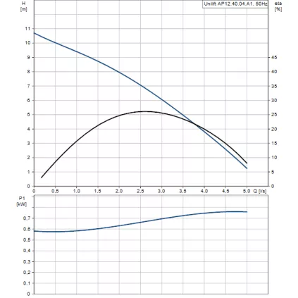 Pompe UNILIFT AP12.40.06.A1