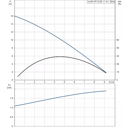 Pompe Unilift AP12.50.11.A1