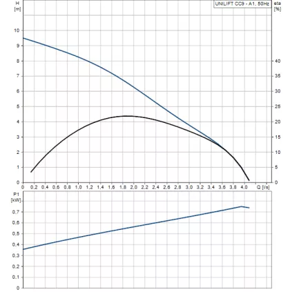 Pompe de relevage UNILIFT CC9 A1