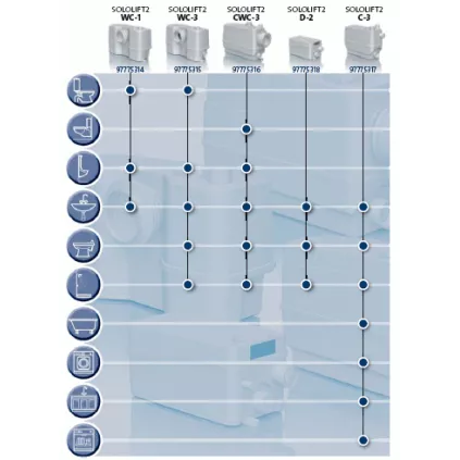 Broyeur de WC adaptable SOLOLIFT2 WC3