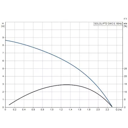 Broyeur de WC adaptable SOLOLIFT 2 CWC-3