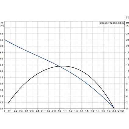 Station de relevage SOLOLIFT2 D2