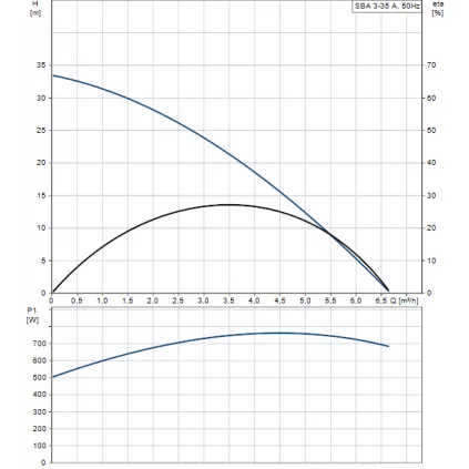 Pompe Immergée Automatique SBA 3-35 A Flotteur de niveau