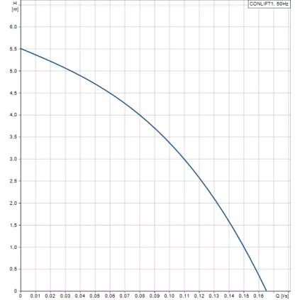 Relevage Condensat CONLIFT 1