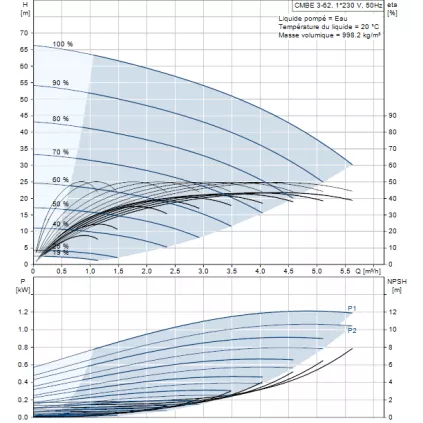 Surpresseur CMBE BOOSTER 3-62 Vitesse variable