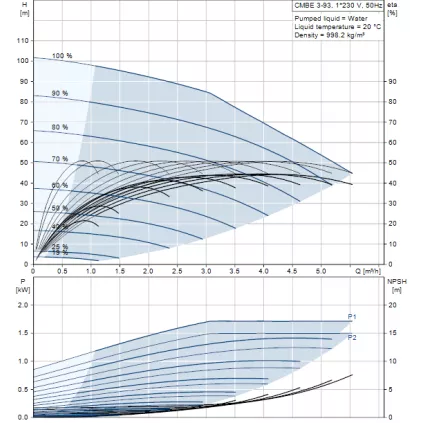 Surpresseur CMBE BOOSTER 3-93 Vitesse variable