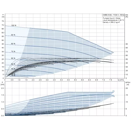 Surpresseur CMBE BOOSTER 5-62 Vitesse variable