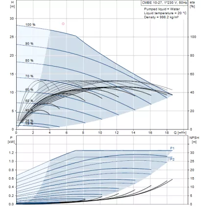 Surpresseur CMBE BOOSTER 10-54 Vitesse variable