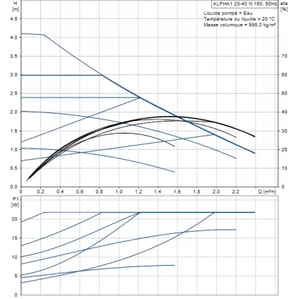 Circulateur sanitaire ALPHA1 20-40 N 150mm