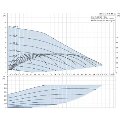 Surpresseur Compact SCALA2 3-45A