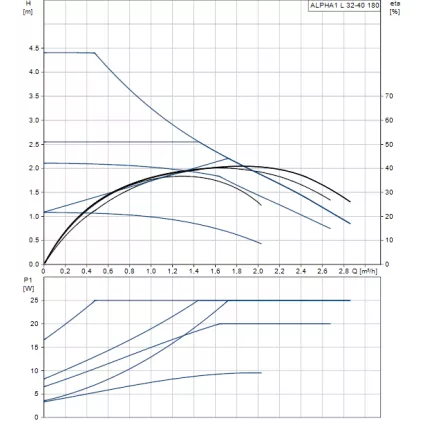 Circulateur ALPHA 1L 32/40 180 MM 2