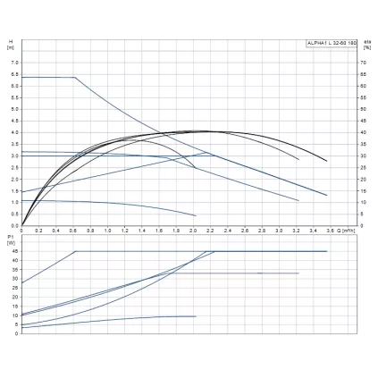 Circulateur chauffage ALPHA 1L 32/60 180 mm 2