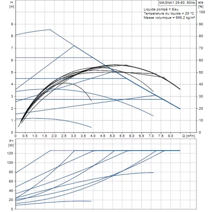 Circulateur MAGNA 1 25-80 180 mm