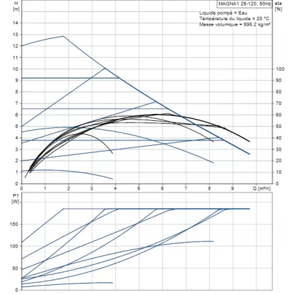 Circulateur MAGNA 1 25-120 180 mm