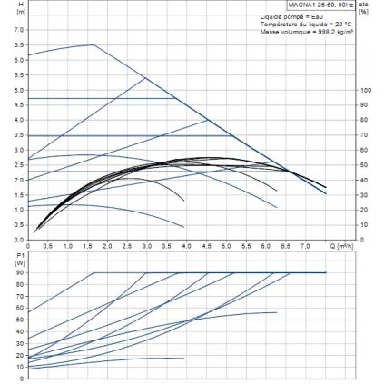 Circulateur MAGNA 1 25-60 180 mm