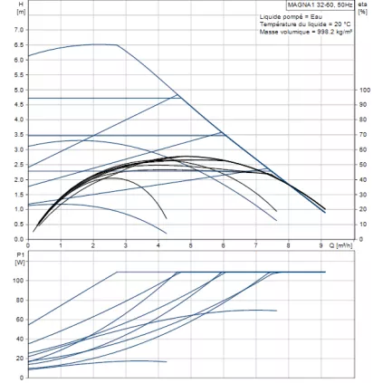 Circulateur Chauffage MAGNA 1 32-60 180 mm