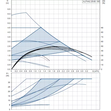 Circulateur ALPHA 2 25/60 180 mm