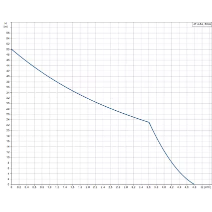 Pompe JP 4-54 auto-amorçante mono-cellulaire