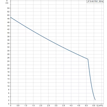 Pompe Auto-amorçante JP 5-48 avec Cervomatic PM 1.5