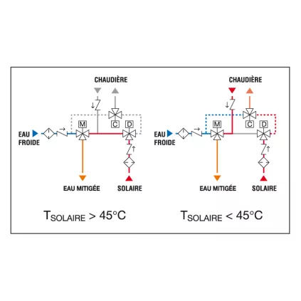 Module Solaire INCAL thermostatique Priorité ECS solaire CALEFFI