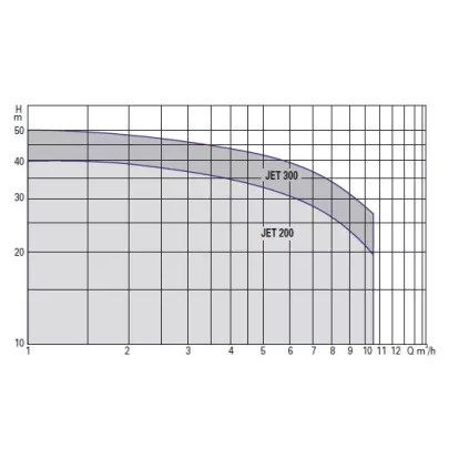 Pompe Monocellulaires Jet 200 M