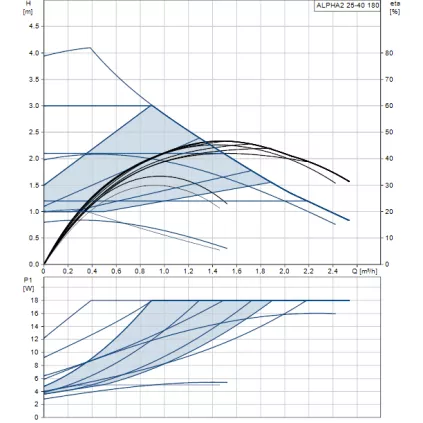 Circulateur ALPHA 2 25/40 180 mm