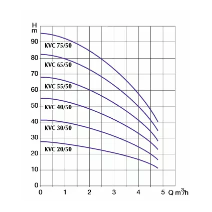 Pompe KVC 50 Multicellulaires en Ligne