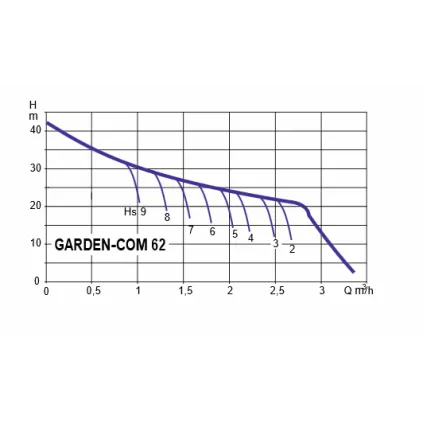 Pompe GARDEN-COM 62 M