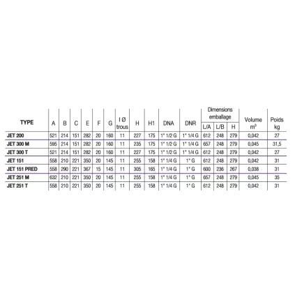Pompe Bicellulaire auto-amorçantes Jet 151