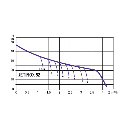 Pompe Monocellulaires JETINOX 82 M