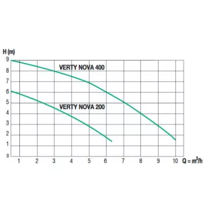 Pompe de Relevage Verty NOVA 200