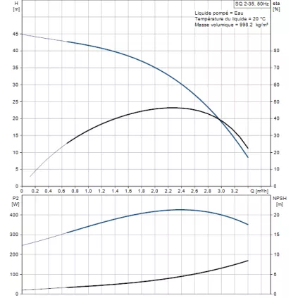 Pompe Immergé SQ2.35-15 3