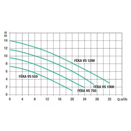 Pompe Relevage FEKA VS 750 M Automatique
