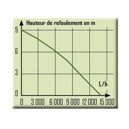 Pompe de Relevage Eaux charges Pro Inox 900 Wts