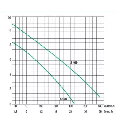 Pompe Relevage SEMISOM 490 AUT horizontale
