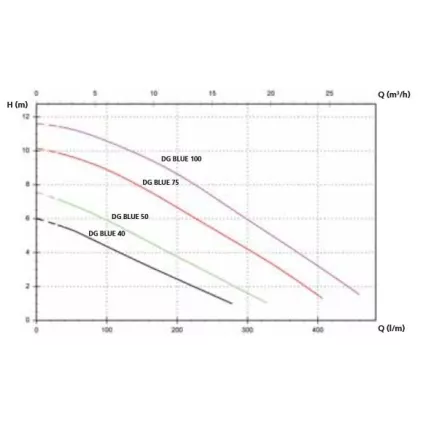 Pompe Relevage DG BLUE 40 Automatique