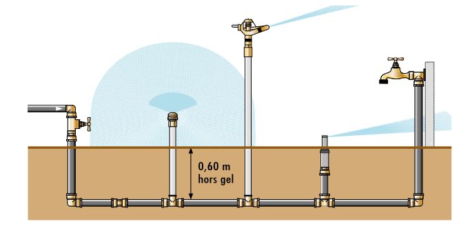 Schema d'une installation de tube PEHD