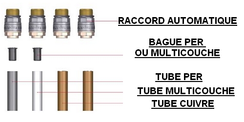 Raccord itap pusch fit