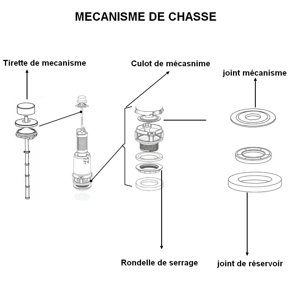 détails du mécanisme de WC