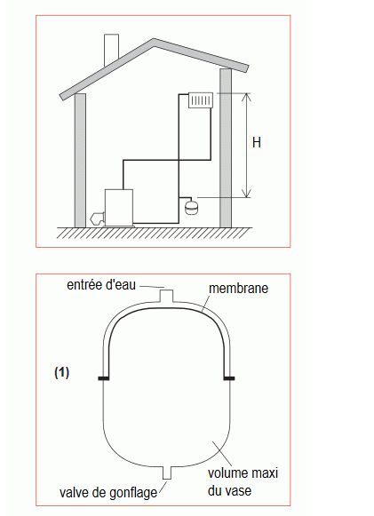 comment choisir le vase en fonction de la hauteur de l'instllation