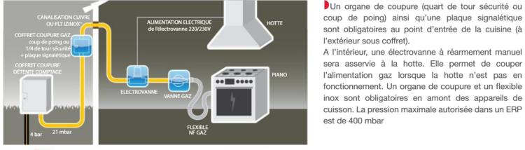 comment intaller une electrovanne gaz